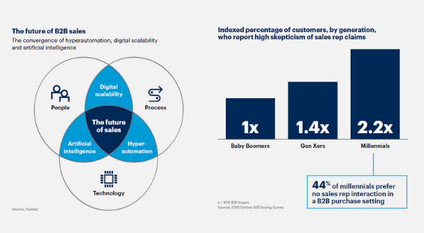 Trendy W Sprzedaży B2B. The Future Of Sales. Gartner For Sales