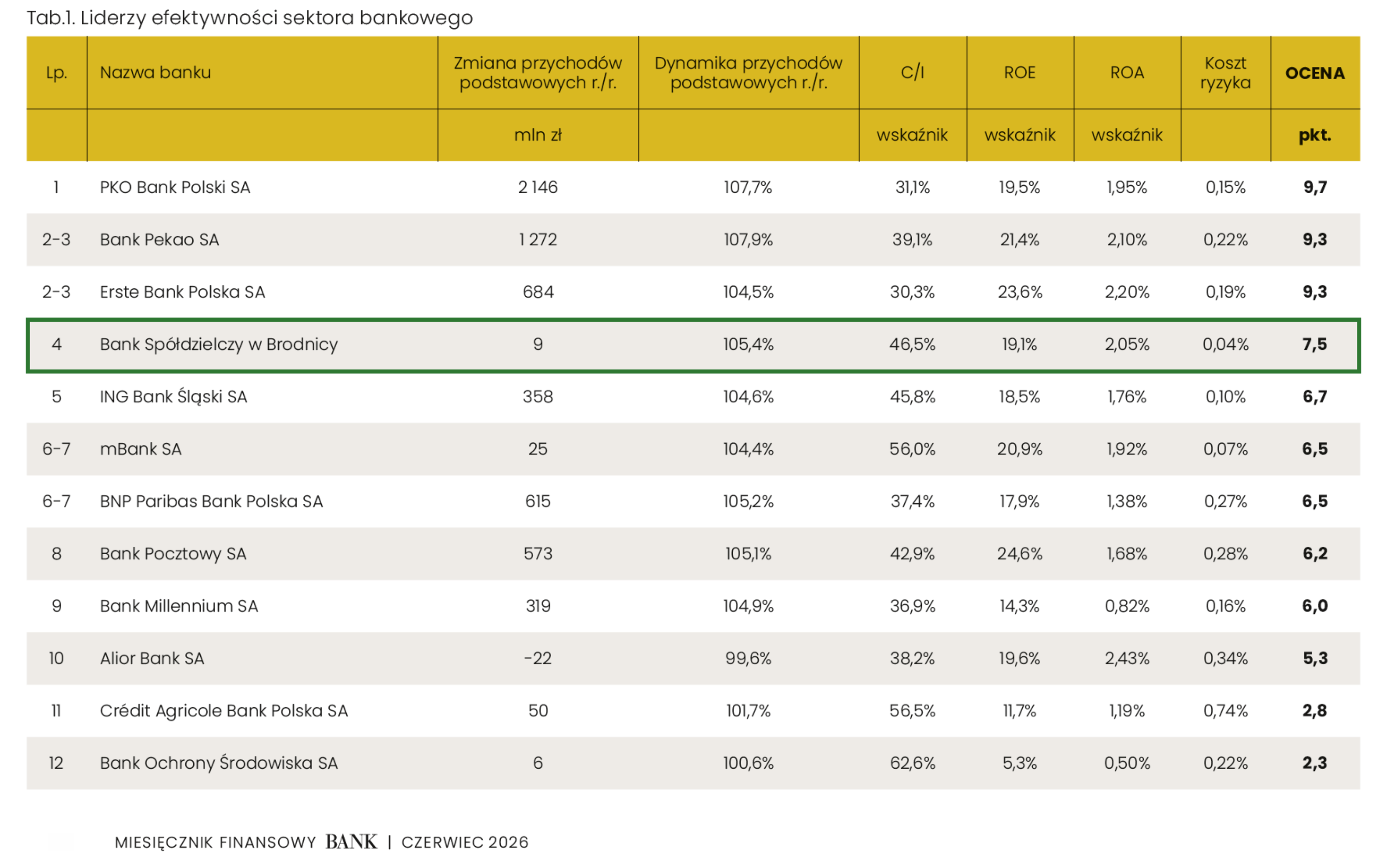 Liderzy efektywności sektora bankowego