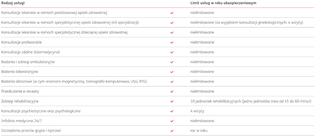 Przychodnia zakres świadczeń
