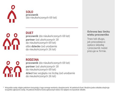 Dla kogo jest to ubezpieczenie? Solo - osób do nieukończonych 69 lat, Duet - pracownik (do 69 lat) + partner (od 18 lat do 69 lat) lub dziecko (od urodzenia do 26 roku życia), Rodzina - pracownik (do 69 lat), partner (od 18 do 69 lat) oraz dzieci (od urodzenia do 26 roku życia)