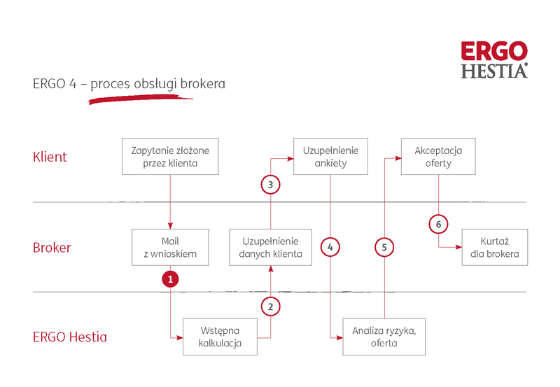 ergo4 _Proces obsługi brokera 240321