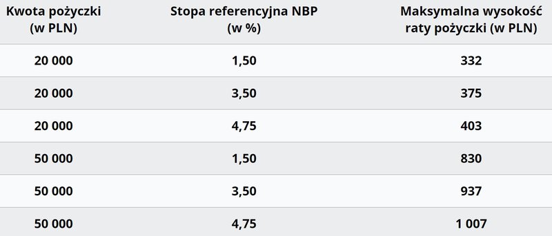 Tabela kwoty pożyczek a stopa procentowa
