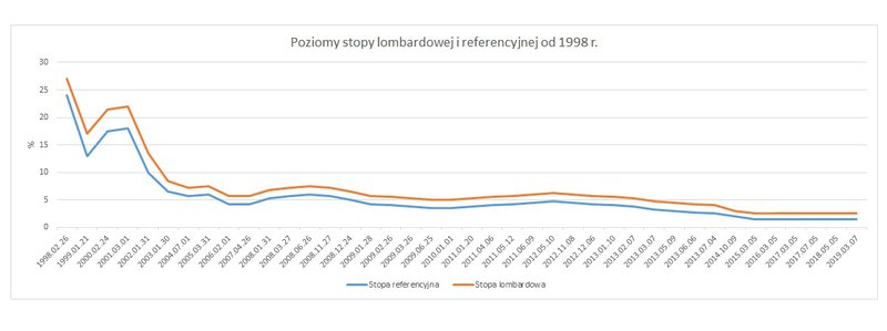 Poziomy stopy lombardowej i referencyjnej od 1998 roku