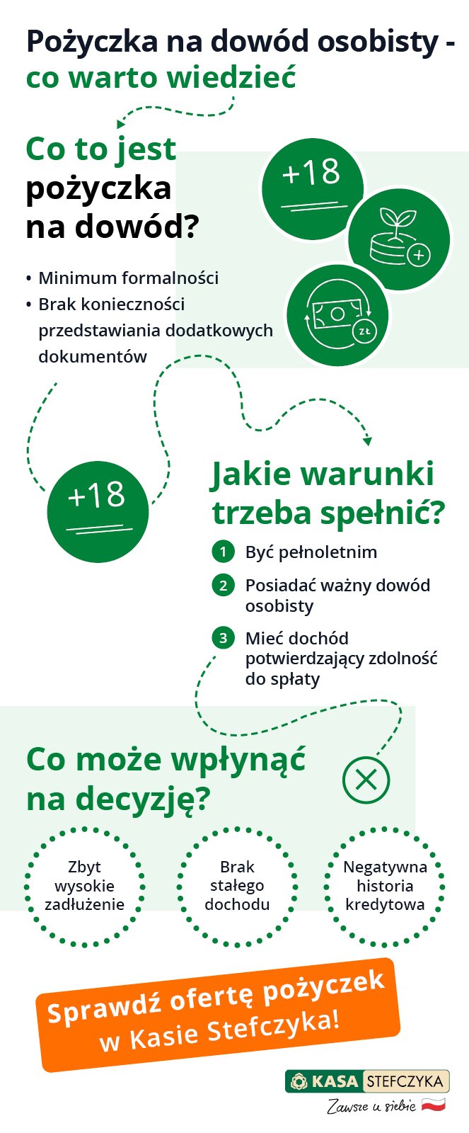 Infografika o pożyczce na dowód osobisty. Blog