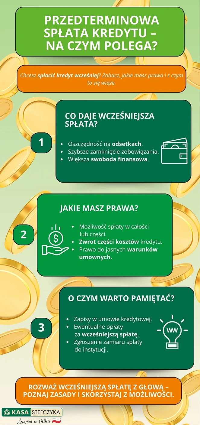 Infografika o przedterminowej spłacie kredytu.