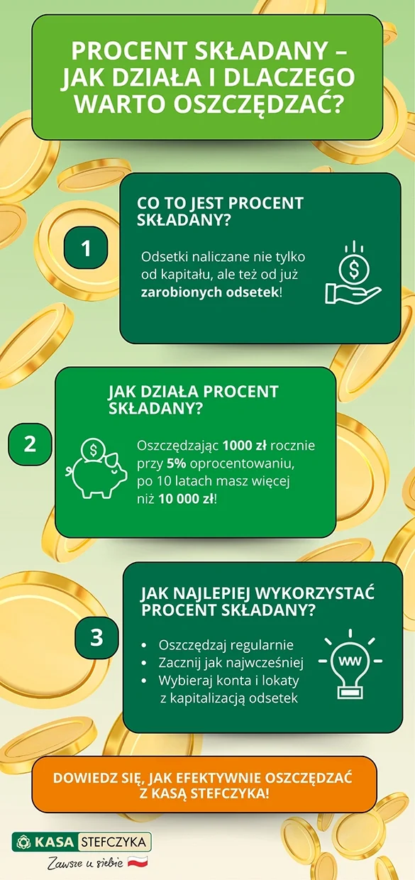 Infografika o procencie składanym od Kasy Stefczyka. Blog.