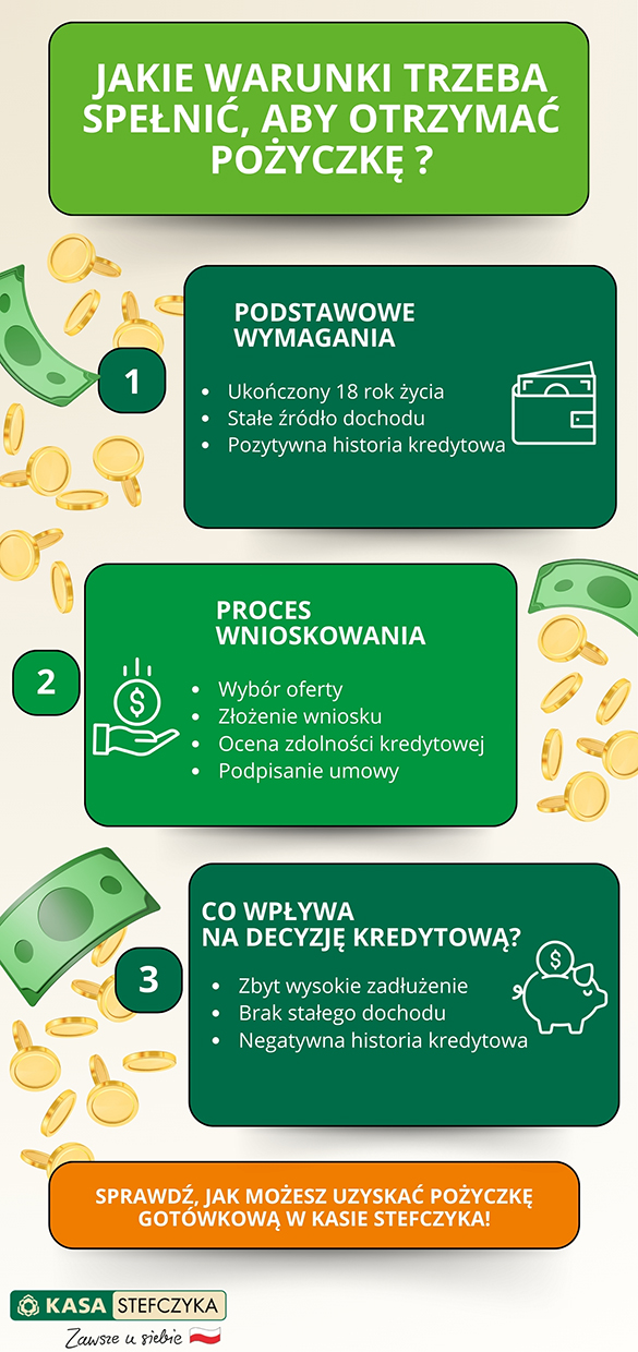 Infografika przedstawiająca warunki uzyskania pożyczki w Kasie Stefczyka. Blog.